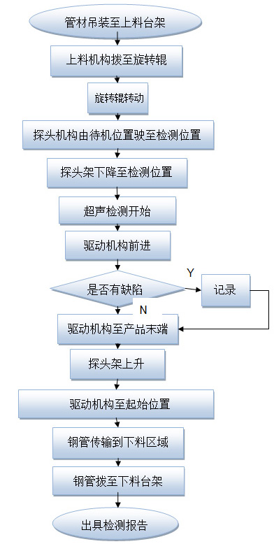 探傷系統(tǒng)流程圖 探傷系統(tǒng)流程圖